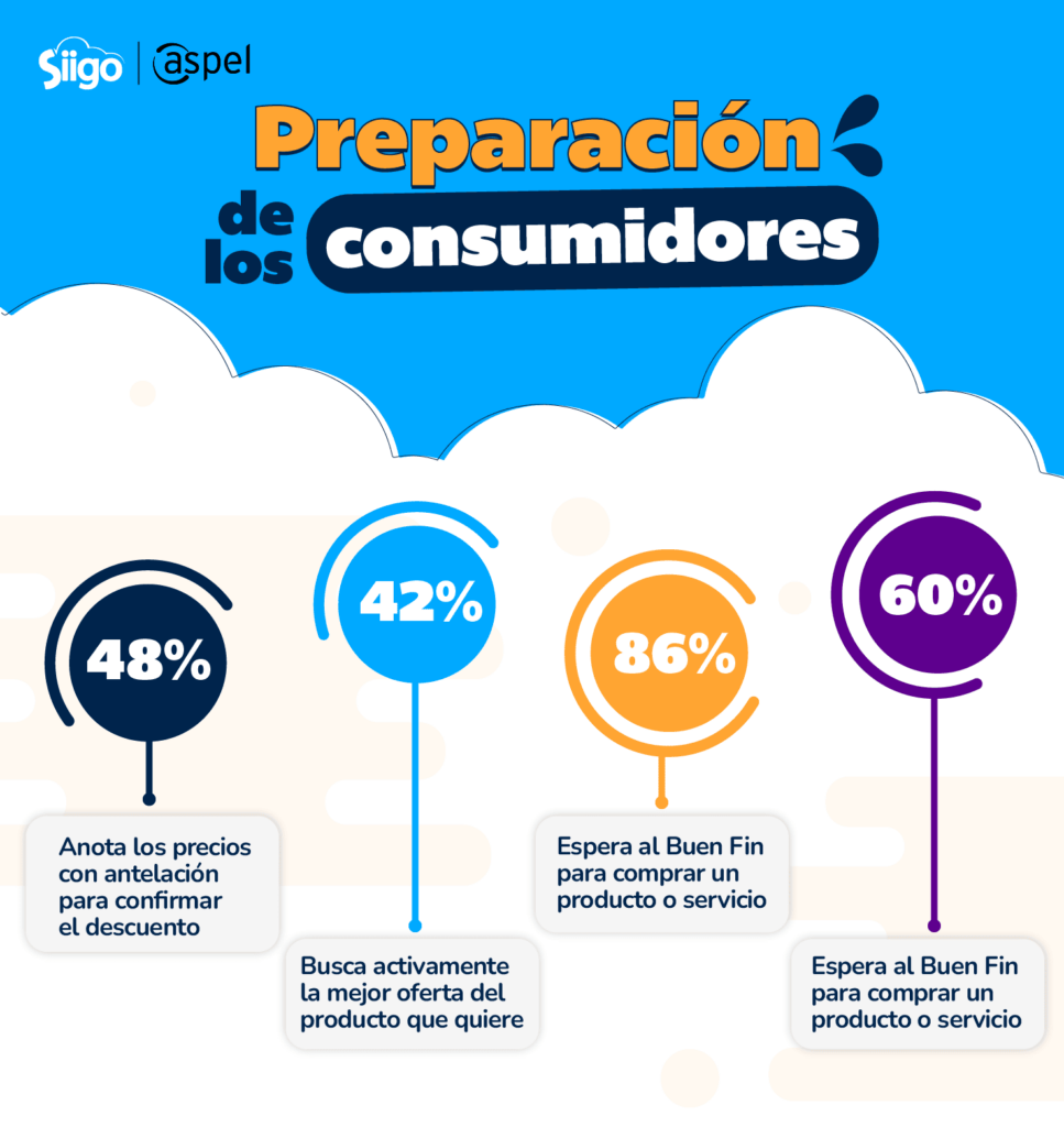 estadísticas de preparación consumidores Buen Fin
