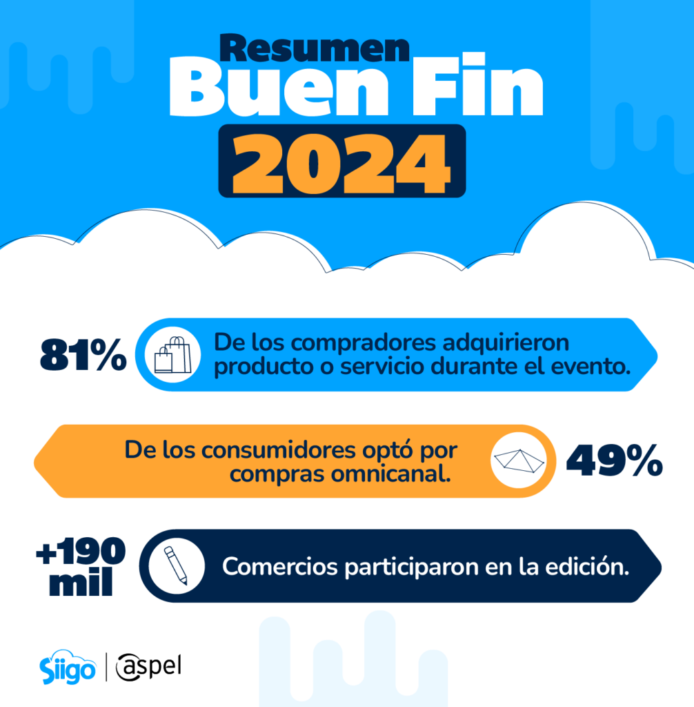 Resumen Buen Fin 2024
