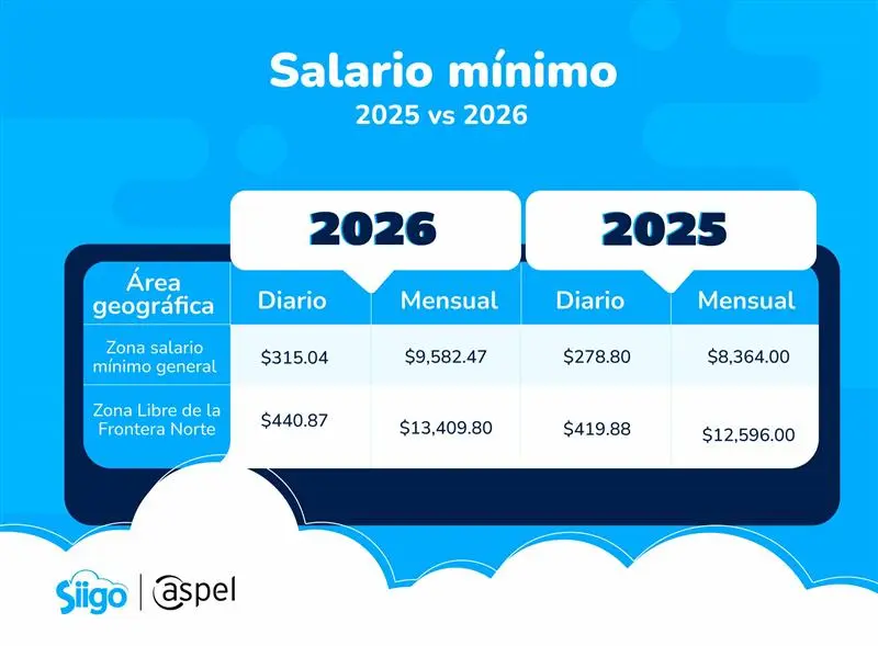 comparación salario mínimo México 2025 - 2026