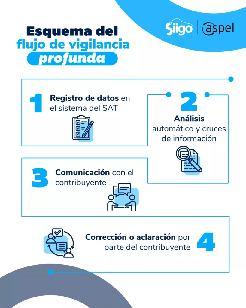 flujo de vigilancia profunda del SAT